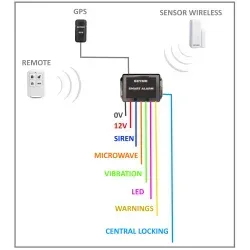 Alarm vehicles and boats with GPS locator without fees